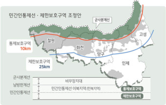 도내 군 시설 제한보호구역 일부 해제, 민통선 북상 불발