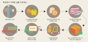 [춘천]지역 생산 농산물로 안전한 급식, 먹거리 선순환 체계 마련