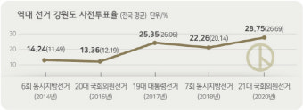 여야, 높은 사전투표율에 전략마련 고심