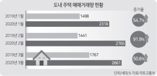 강원 주택 매매·전월세 거래증가 시장 회복