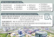 도내 6개 지자체 혁신도시 시즌2 도전, 내홍 불가피