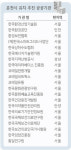 [춘천]춘천시, 환경·문화관광 공공기관 유치 나선다