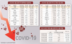 대외충격 취약 수출구조, 국제무역 타격 고스란히 흡수