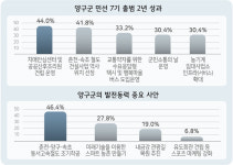 [양구]양구군민 44% 치매센터·산후조리원 최고