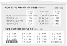 강원 아파트 10채 중 3채 외지사람이 샀다