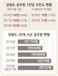 공무원 1인당 주민수 강원 74명vs경기 218명
