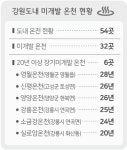 도내 온천 60% 미개발, 축구장 775곳 면적 개발제한 묶여