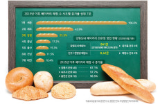 빵 마니아들 성지가 된 강원, 5년새 빵집 수 26% 늘었다
