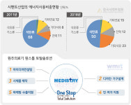시멘트·의료기기 등 도내 주요 그린산업 집중 조명