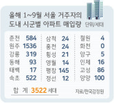 수도권만 배불린 강원부동산