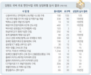 정부예산안 불발 18개 사업 중 11개 국회 상임위 부활