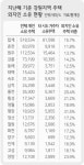 강원도내 외지인 소유주택 첫 8만채 넘어