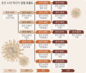 [춘천]한달새 70명 무더기 확진, 1명 통해 19명 감염