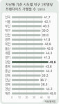강원지역은 프랜차이즈 업체들의 각축장