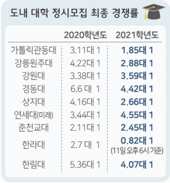 수도권-지역 정시 경쟁률 양극화… 강원도내 대학 '패닉'