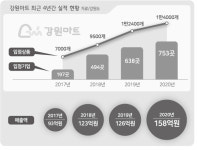 강원마트 온라인 유통 바람타고 사상 최대 실적 기록
