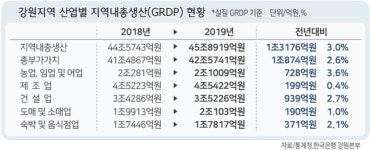 강원도내 건설업 코로나 불황극복 한몫 GRDP 전년비 3% 성장