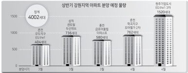 강원도내 상반기에만 4000세대 이상 신규 공급