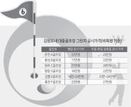 대중골프장 그린피 20만원 시대 골퍼들 울상