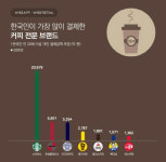 한국인이 사랑하는 별다방 스타벅스…압도적 인기