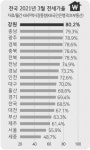 강원 아파트 전세가, 매매가 턱밑까지 왔다