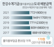 강원도 한강수계기금 확보액 전년비 177억원 감소