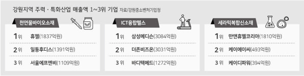 천연물바이오소재 분야 기업 성과 괄목상대