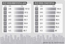 강원 아파트 전세·매매 시장 과열 장기화