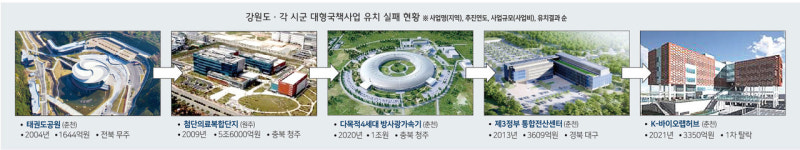 K-바이오 랩허브 탈락, 부지 미정·환경 문제 대응 부실