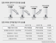 강원도내 아파트 절반 1억5000만원 넘었다