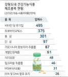 [로컬택트] 건강 중요한 때 도내 관련기업 제품력 튼튼 입지 탄탄