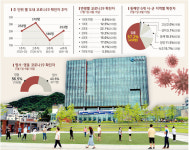 휴가철 확진 1400명 돌파… 남은 중환자 치료병상 5곳뿐