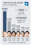 이재명, 강원 55% 승리…1차 슈퍼위크 승기 잡았다