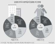 강원형 취직 책임제 정규직 1만7407명 성과