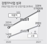 인제지역 중소기업 매출-고용 동반성장 쾌거