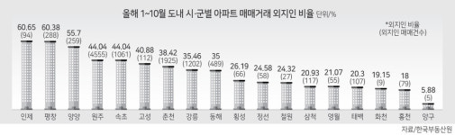 강원 아파트 거래 10채 중 4채 외지인 소유로