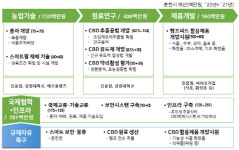 강원도 대마 재배-바이오산업 역량 융합, 미래 신성장동력 창출 앞장