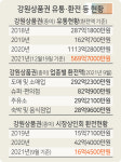 도 종이 강원상품권 발행 중단… 전통시장 매출타격 우려