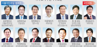 [2022 지방선거 누가 뛰나 ① 강원도지사] 여야 도지사 후보군 