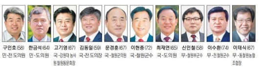 [철원][2022 지방선거 누가뛰나 ⑨ 철원군수]  자천타천 10명 거론 경선·단일화 쟁점