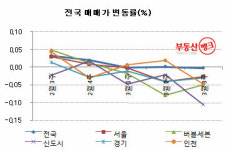 아파트 값, 수도권 전 지역 일제히 하락