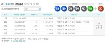 396회 로또 당첨번호 18,20,31,34,40,45...1등 52억원 씩