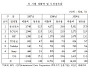 대리점 판매가 통제한 LG전자, 과징금 부과