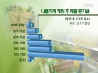 나들가게 매출 증가…동네슈퍼 활로