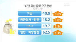 부처 내년 예산 요구안 '398조원'…3% 증가