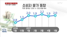 5월 소비자물가 2% 상승… 수출은 호조세