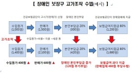 장애인 전동보장구 수입가 허위로 부풀려 이득 챙긴 업체
