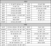 부산장복 보조기구센터, 전동이동보조기구 행복충전소 52곳 53개 설치