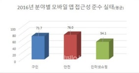 시각장애인 어학 홈페이지 수강 신청 못 해