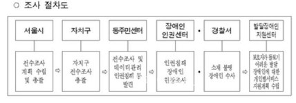 발달장애인지원센터, 서울시 발달장애인 전수조사요원 교육 대표 이미지